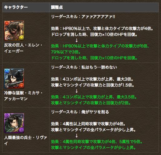 パズドラ 進撃の巨人コラボ キャラクター強化 評価など パズル ドラゴンズ パズドラ 攻略wiki ゲーム乱舞