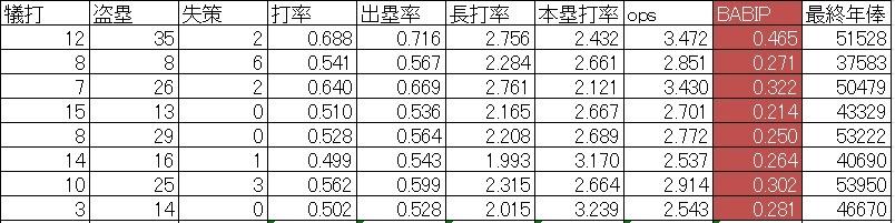 Babipによるパワポケシリーズ別守備の動きの考察 パワプロクンポケット13 パワポケ13 攻略wiki ゲーム乱舞